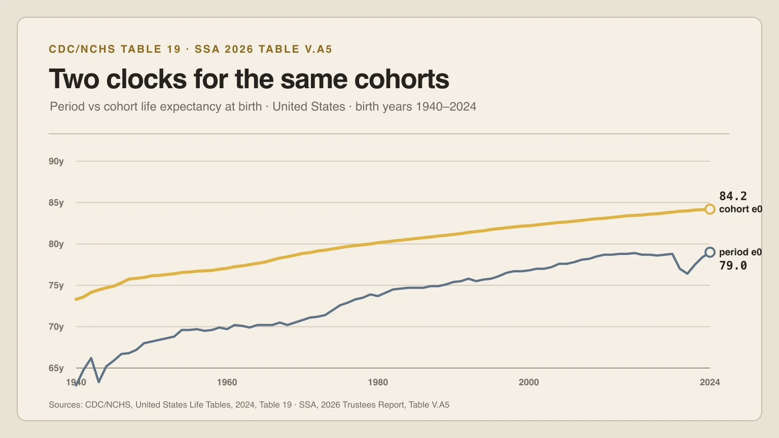 Two diverging lines compare period and cohort life expectancy at birth for United States birth years 1940 through 2024.
