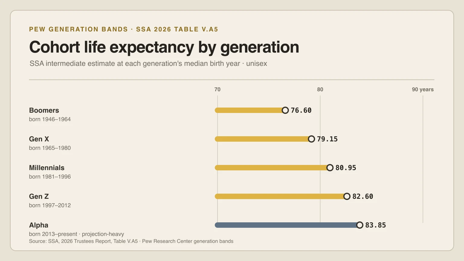 Horizontal bars compare SSA cohort life expectancy at each generation's median birth year, from Boomers to Alpha.