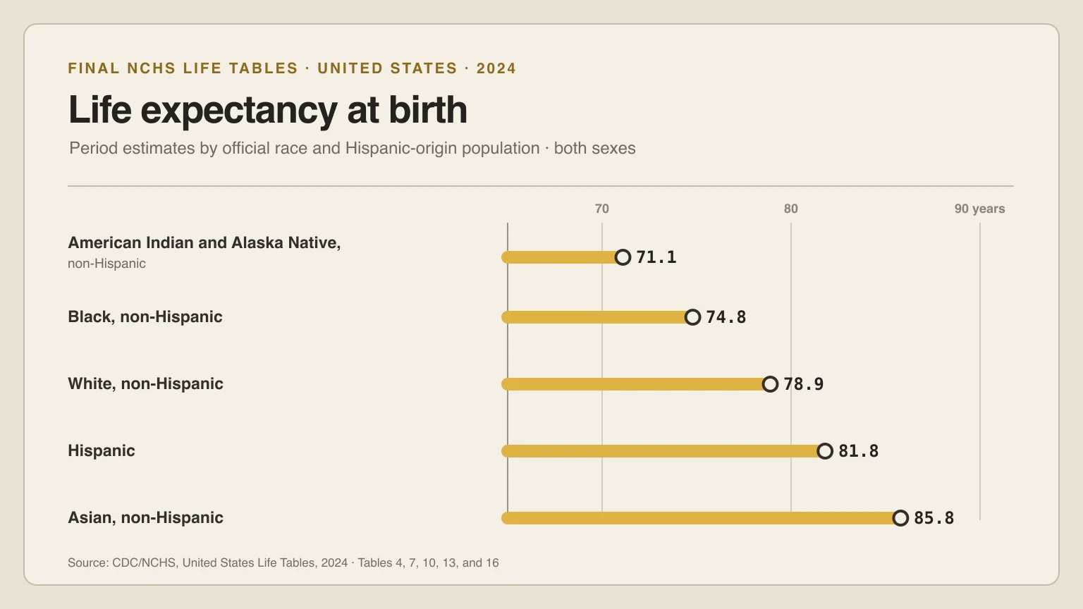 Horizontal bars compare final 2024 life expectancy at birth across five NCHS race and Hispanic-origin populations.